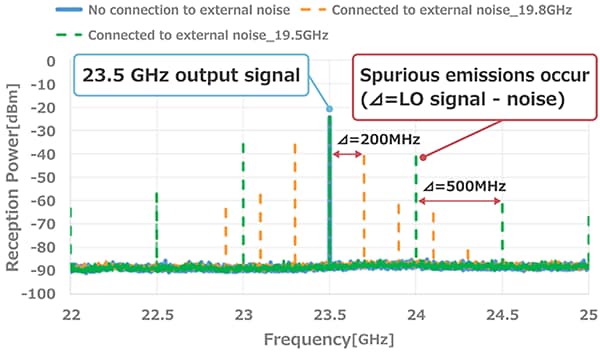 Murata Occurrence du bruit et mesures de suppression dans la 5G